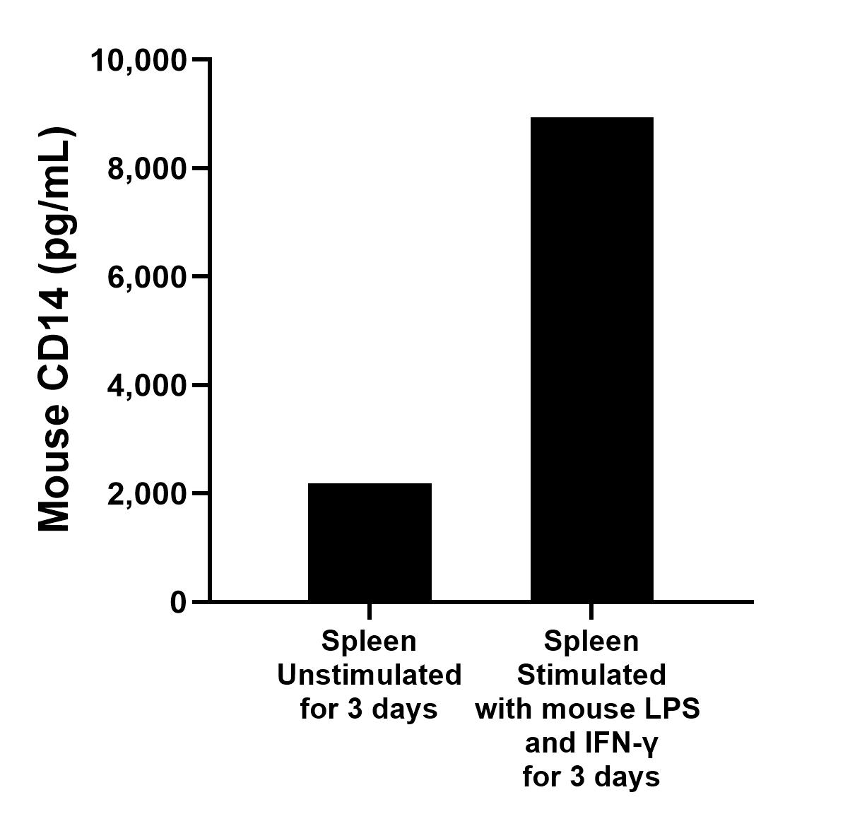 Mouse splenocytes (1 x 10^6 cells/mL) were cultured for 3 days in RPMI supplemented with 10% fetal calf serum, 100 ng/mL of recombinant mouse IFN-γ and 1 μg/mL of LPS.The mean CD-14 concentration was determined to be 2,187.4 pg/mL in unstimulated spleen, 8,939.2 pg/mL in IFN-γ and LPS stimulated spleen supernatant. 